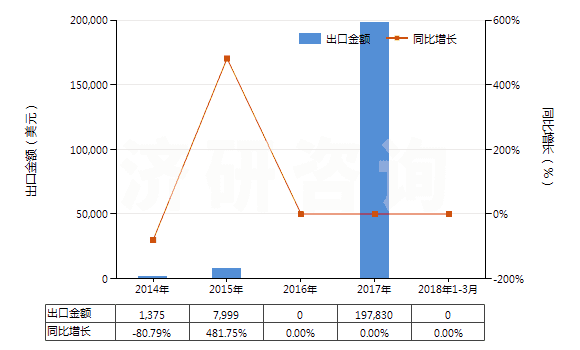 2014-2018年3月中國瀝青頁巖、油頁巖及焦油砂(HS27141000)出口總額及增速統(tǒng)計